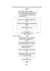 Способ автоматизированного контроля источников радиоизлучений (патент 2659813)