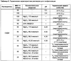 Стабилизированная лекарственная форма конъюгата этидроната с цитарабином и её применение (патент 2657833)