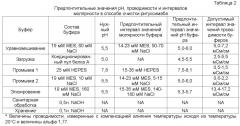 Очистка антител с помощью катионообменной хроматографии (патент 2498991)