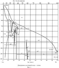 Способ получения монофазной интерметаллической тонкой пленки (патент 2553148)