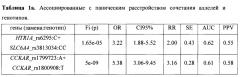 Способ определения генетической предрасположенности к развитию панического расстройства (патент 2650867)