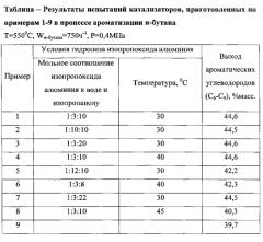 Способ приготовления катализатора ароматизации легких парафинов (патент 2568117)