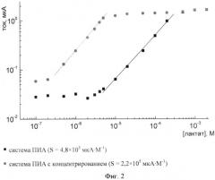 Электроаналитическая система на основе биосенсора концентрирующей колонки для определения низких концентраций лактата (патент 2544273)