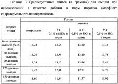 Способ использования аморфного гидротермального нанокремнезема в птицеводстве (патент 2655739)