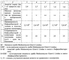 Кормовая добавка для птицеводства и способ выращивания птицы (патент 2574691)