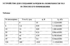 Устройство для создания зарядов на поверхности тел и способ его применения (патент 2606220)