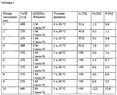 Способ гидрометаллургического обратного извлечения лития из фракции гальванических батарей, содержащей фосфат лития и железа (патент 2638481)