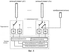 Устройство и способ калибровки антенной решетки (патент 2364029)