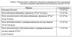 Способ имитационного тестирования стойкости приборной структуры к облучению быстрыми нейтронами (варианты) (патент 2638107)