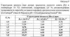 Фармацевтическая композиция для наружного применения, содержащая соль декскетопрофена, и способ ее получения (патент 2667465)