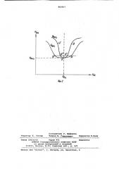 Устройство для нелинейного форми-рования экстремальной характерис-тики (патент 802927)