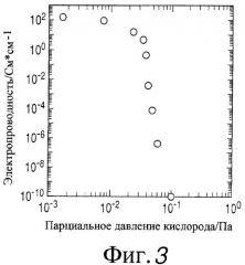 Аморфный оксид и полевой транзистор с его использованием (патент 2399989)