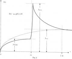 Способ исследования динамики намагничивания ферромагнетика, быстро вводимого в насыщающее сверхсильное магнитное поле (патент 2488839)