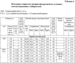 Способ флотации хлористого натрия (патент 2288040)