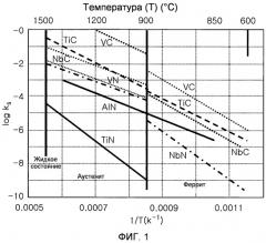 Высокопрочный, высоковязкий тонкий стальной пруток и способ его изготовления (патент 2494165)