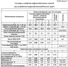 Асфальтобетонная смесь на основе модифицированного битума для устройства покрытий автомобильных дорог (патент 2613211)