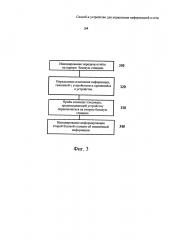 Способ и устройство для управления информацией в сети (патент 2609565)