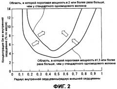 Оптическое волокно и система связи, и система мультиплексирования с разделением по длине волны (патент 2356077)