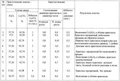 Способ получения монокристаллов алюмината лития (патент 2245402)