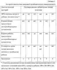 Способ диагностики аллоиммунной тромбоцитопении новорожденного (патент 2611348)