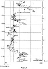 Способ и устройство для определения удельного сопротивления геологического пласта, через который проходит обсаженная скважина (патент 2325523) Способ и устройство для определения удельного сопротивления геологического пласта, через который проходит обсаженная скважина (патент 2325523)