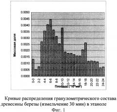 Способ определения гранулометрического состава лигноуглеводных материалов (патент 2324163)