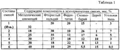 Комплексная экзотермическая смесь (патент 2588974)