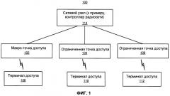 Управление помехами с применением частичного повторного использования частот (патент 2459356)