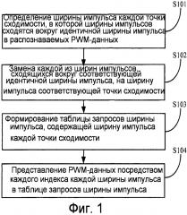 Способ и устройство для обработки pwm-данных (патент 2612595)
