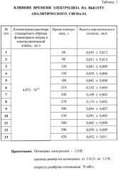 Способ определения фозиноприла натрия методом инверсионной вольтамперометрии (патент 2288469)