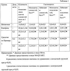 Фармацевтическая композиция, обладающая противовоспалительным, иммунотропным, противоаллергическим и ранозаживляющим действием (патент 2464993)