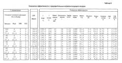 Способ питания двигателя с воспламенением от сжатия и топливо для него (патент 2604535)