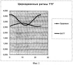 Способ диагностики десинхронозов гипофизарно-тиреоидной системы у больных бронхиальной астмой тяжелого течения, не получавших ранее глюкокортикоидной терапии (патент 2382366)