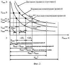 Способ и устройство контроля уровня жидких и полужидких смесей и управления их объемным дозированием в сельском хозяйстве, преимущественно в птицеводстве и животноводстве (патент 2427131)