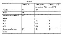 Способ получения фракции газойля и остаточного базового масла (патент 2662825)