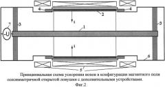 Способ создания области столкновения и взаимодействия потоков осциллирующих ионов в конфигурации открытой магнитной ловушки, применительно к реакциям синтеза (патент 2582069)