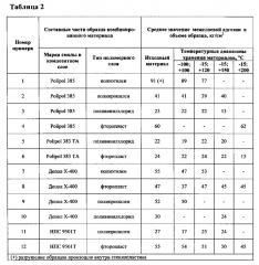 Многослойный комбинированный материал полимер-композит и способ его изготовления (патент 2632295)