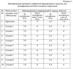 Средство для дезинфекции (патент 2664675)