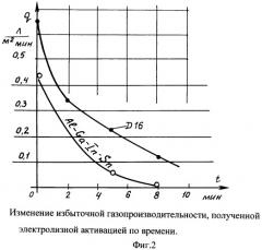 Способ получения водорода (патент 2438966)