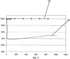 Люминофоры на основе силиката щелочноземельного металла и способ повышения их долговременной стабильности (патент 2507233)