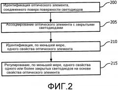 Способы и устройства для управления освещением (патент 2653689)