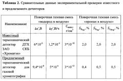 Термохимический детектор для газовой хроматографии (патент 2571454)