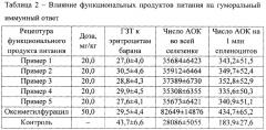 Способ получения функционального продукта питания для реабилитации онкологических больных (патент 2659240)