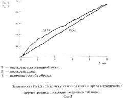 Способ определения свойств материалов текстильной и легкой промышленности при изгибе (патент 2267784)