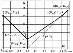 Способ построения диаграммы предельных деформаций листового материала (патент 2571183)