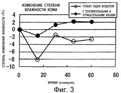 Способ увеличения увлажненности поверхности кожи и улучшения влагоудерживающей функции дермы и косметическое устройство для этого (патент 2515485)