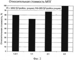 Конструкционный катализатор окисления для отработавших газов дизельных двигателей для улучшенного генератора no2 (патент 2575236)