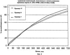 Композиции с немедленным высвобождением лекарственного средства (патент 2541807)