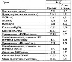 Способ и среда для снижения содержания селена в биомассе после ферментации содержащих со газообразных субстратов (патент 2654591)