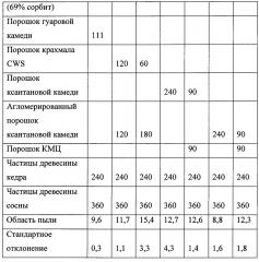 Малопылящие наполнители туалетов для животных и способы их изготовления (патент 2642113)